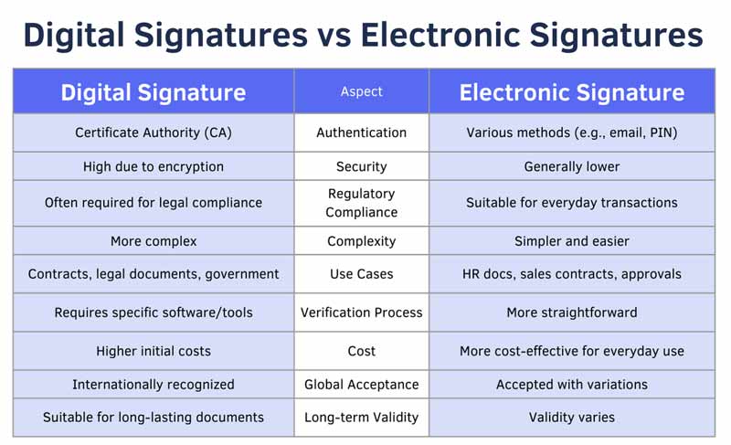 Diferença entre assinatura digital e eletrônica