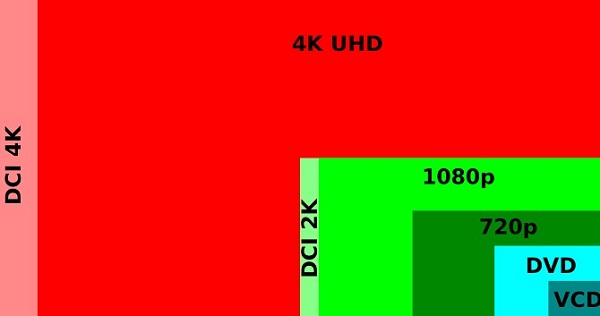 Resoluções de Vídeo Digital