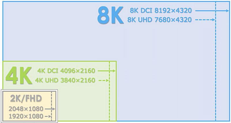 Resolução de vídeo 2k Full HD 4k 8k