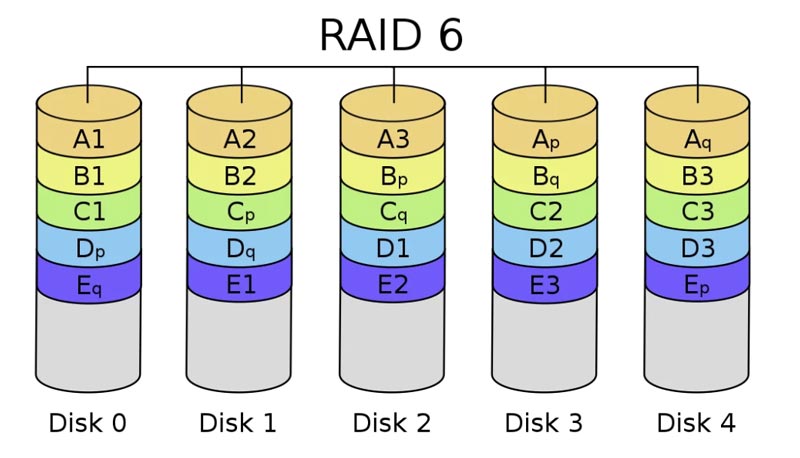 Raid six Level