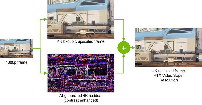 How Does RTX Video Super Resolution Work